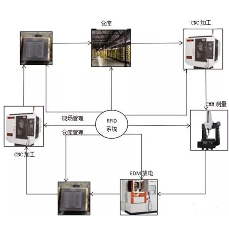 RFID技術が金型と組み合わせるのはどのようなスパーク